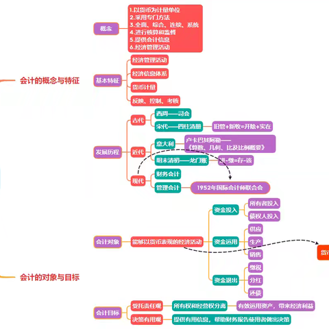 干货来了！系列思维导图，带你学习《基础会计》（一）