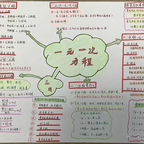 一元一次方程章节思维导图