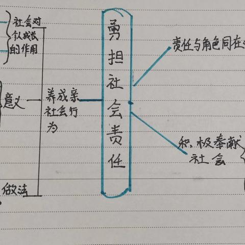 第三单元思维导图（还要加上 P7—8亲社会行为 那3个小题）