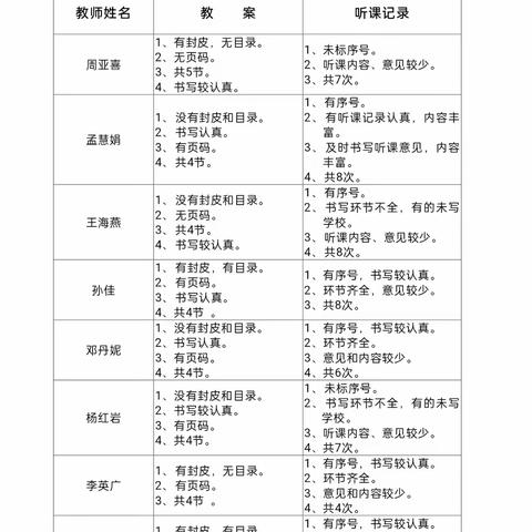 音美信综合组教学资料检查情况