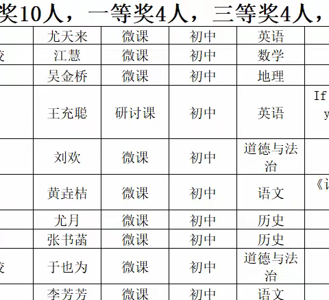 祝贺绿园区教师在“吉林省信息技术与教学融合优质课大赛”中取得优异成绩