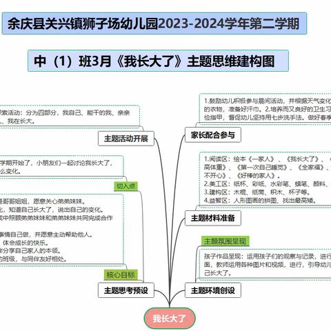 余庆县关兴镇狮子场幼儿园2023--2024学年第二学期中班3月主题活动《我长大了》