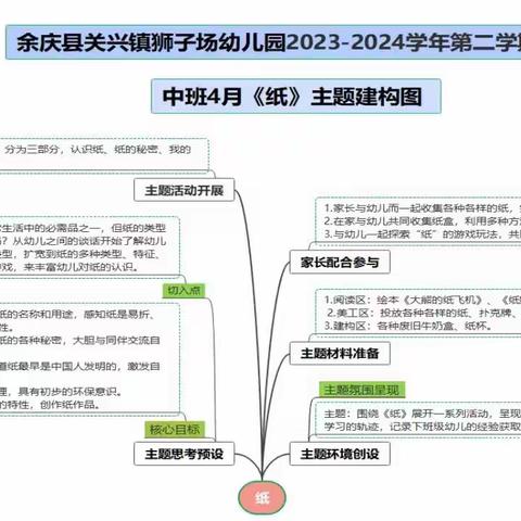 余庆县关兴镇狮子场幼儿园2023—2024学年第二学期中班4月主题活动《纸》