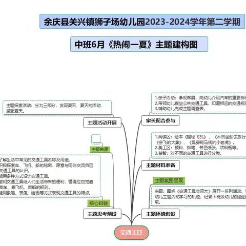 余庆县关兴镇狮子场幼儿园2023—2024学年第二学期中班5月主题活动《交通工具》