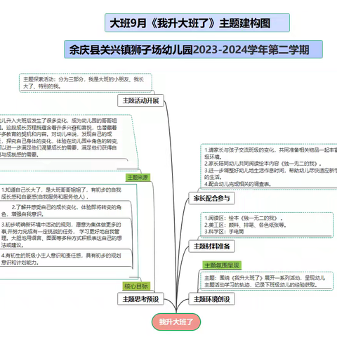 余庆县关兴镇狮子场幼儿园2024—2025学年第一学期大班9月主题活动《我升大班了》