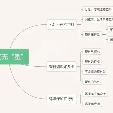 无拘无“塑” ——市未来星幼儿园 中五班生成课