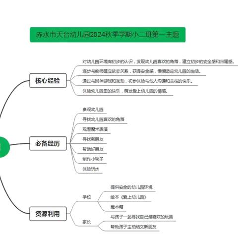 小二班主题课程汇报 ‍《我爱幼儿园》