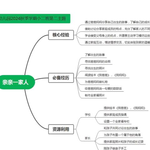 小二班第二主题课程汇报《亲亲一家人》