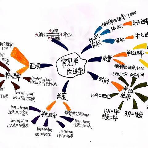 六（15）班优秀思维导图