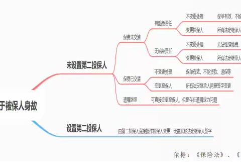 【以案说险】指定第二投保人