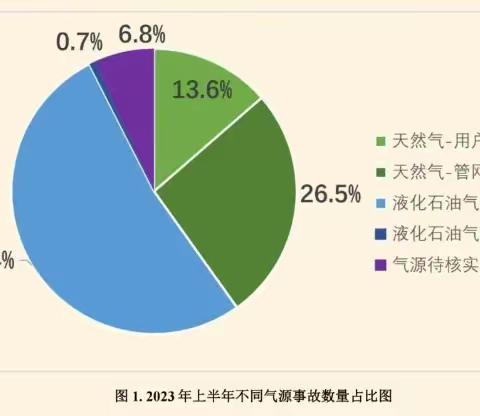 燃气安全