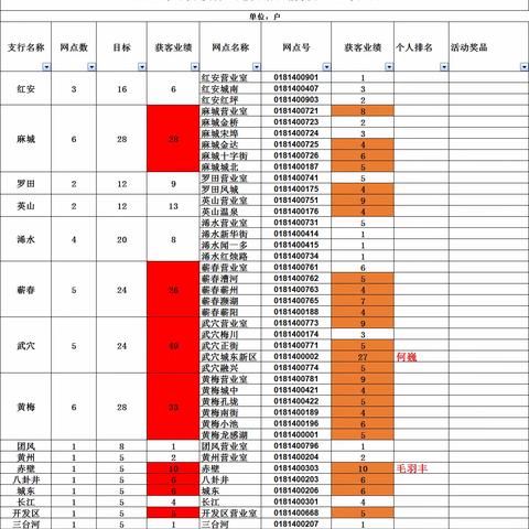 黄冈分行奋战“代发单位”获客主题营销日