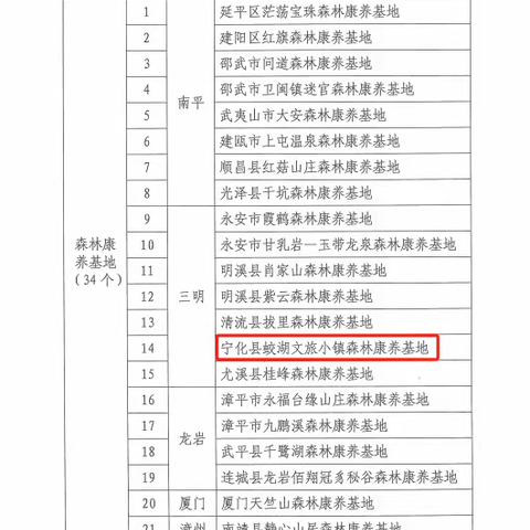 公布！宁化县蛟湖文旅小镇成功获评2023年省级森林康养基地