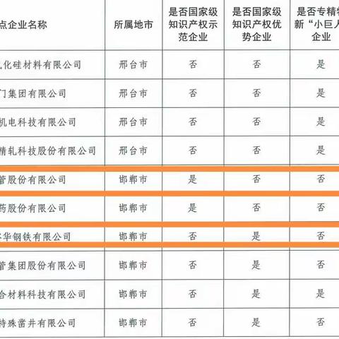 我市4家企业入选第二批河北省创新管理知识产权国际标准实施试点企业名单