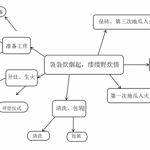 【游戏与课程】袅袅炊烟起，缕缕野炊情——齐河县机关第一幼儿园大六班烤红薯活动