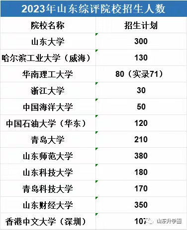 2023年，山东本科综合评价报名人数达到了14万人次以上，报考热度可以说是全国领先了。虽然这其中也包含了一部分学生一人报考多校的情况，但不得不惊叹综评规模之大。