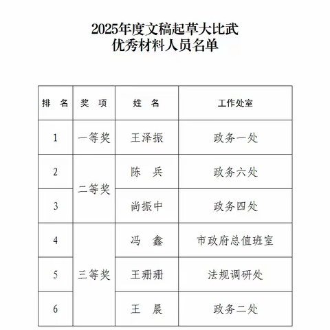 市政府办公厅组织2025年度 “文稿起草大比武”活动颁奖仪式