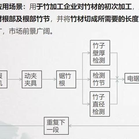 基于AI视觉识别竹节的智能竹子下料机技术流程图