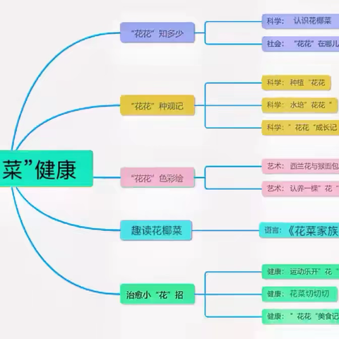 有你“菜”健康  ‍——大三班园本种植