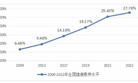 公民健康素养必备            ——什么是健康素养