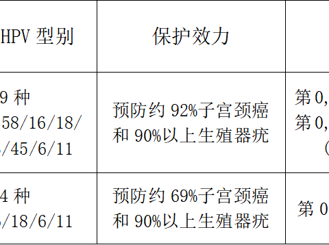 好消息，“工会帮你约”四、九价人乳头瘤病毒（HPV）疫苗了！