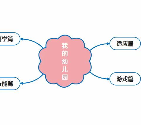 【王幼·小班】我的幼儿园 ——常规培养主题活动