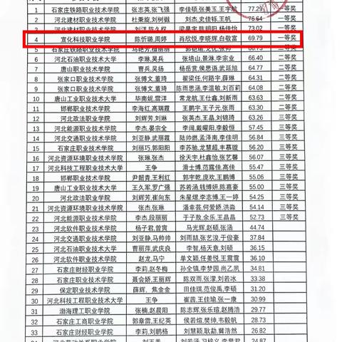 喜报 || 管理工程系在省职业院校技能大赛“建设工程数字化计量与计价”赛项中斩获一等奖