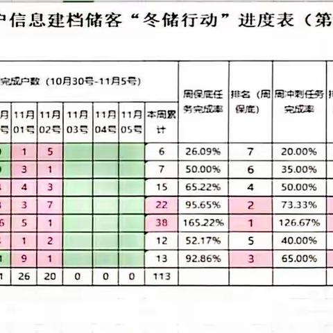 平江支行“冬储行动”一周小结