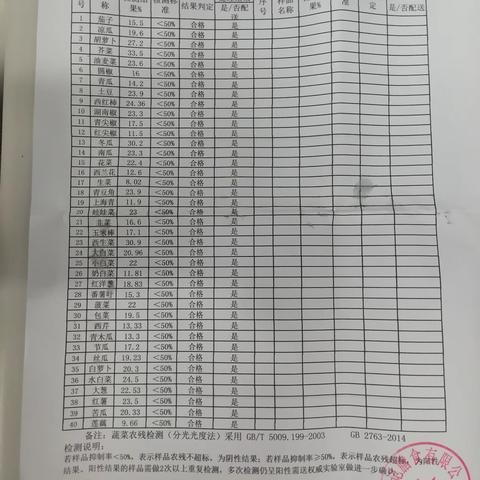 2024年8月1日广汽埃安二厂食材验收