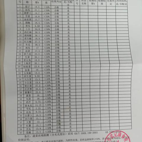 2024年8月2日广汽埃安二厂食材验收