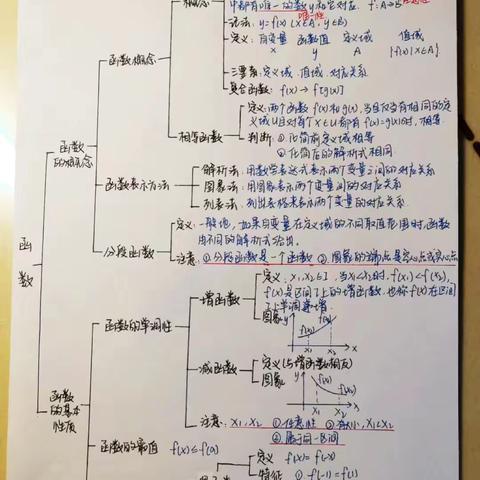 画一个科目的思维导图