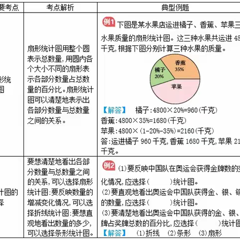 六（2）班第一单元《扇形统计图》和第二单元《圆柱和圆锥》思维导图