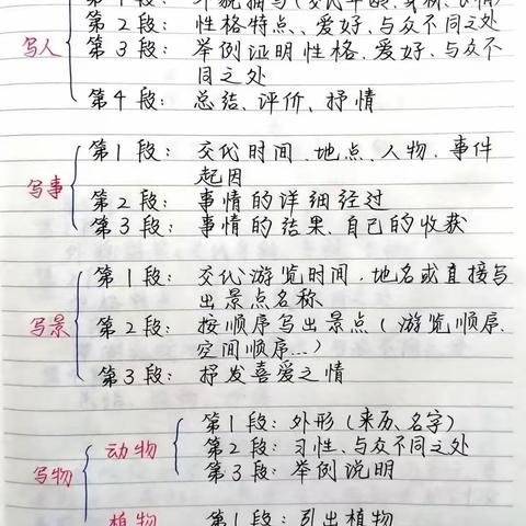 小学作文万能公式（快收藏）