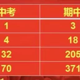 实验高级中学高一年级第一学期期中考试表彰大会