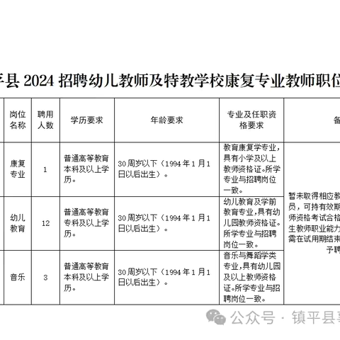 镇平县2024年招聘幼儿教师及特教学校康复专业教师1号公告