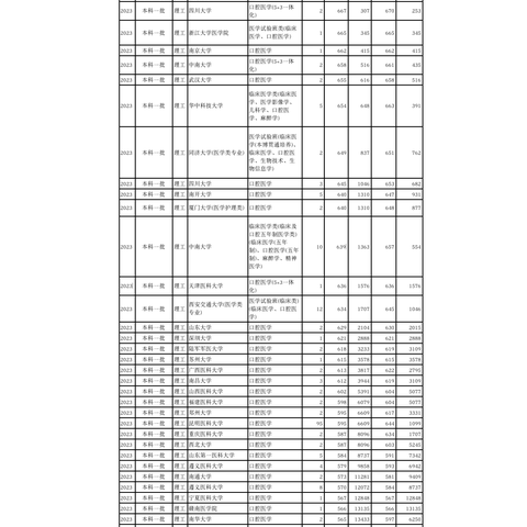 口腔医学2023云南省录取分