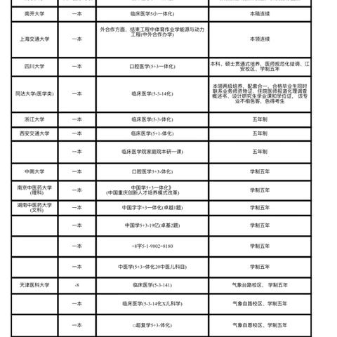 不用考试，毕业就是研究生，盘点在云南招收本硕连读的学校和专业！