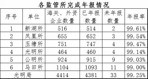 光明局年报工作再创佳绩，连续四年稳居全市第二