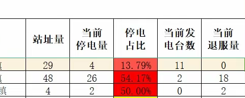 0退服！新突破！——文昌抱罗镇率先实现基站0退服