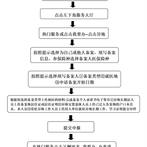 城乡居民异地就医登记备案相关政策