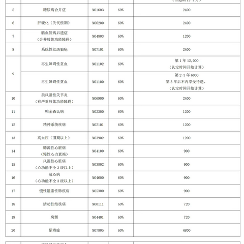 城乡居民门诊慢性病待遇和“两病”用药医疗指南