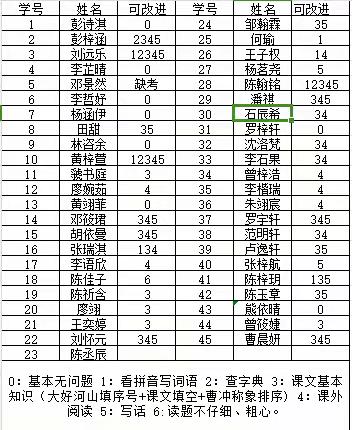 2204班第11周小结