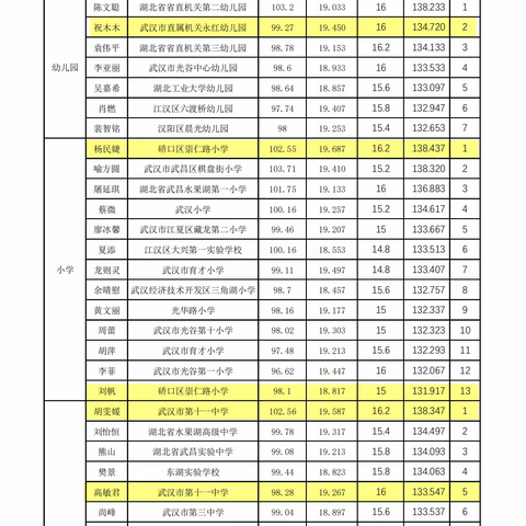 祝贺！我区教师屡拔头筹，再创历史最好成绩，位居全市之首。