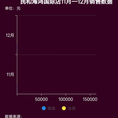 民和海鸿国际店11月—12月销售分析