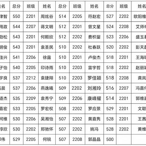 表彰先进树榜样，砥砺前行再扬帆 ——桃源县第二中学高二10月月考表彰会