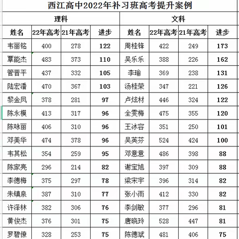 贵港市西江高级中学2022年补习班招生简章