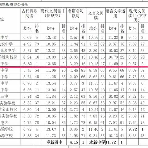 课题研究促语文教学进步，高三一模语文均分、贡献数据占优