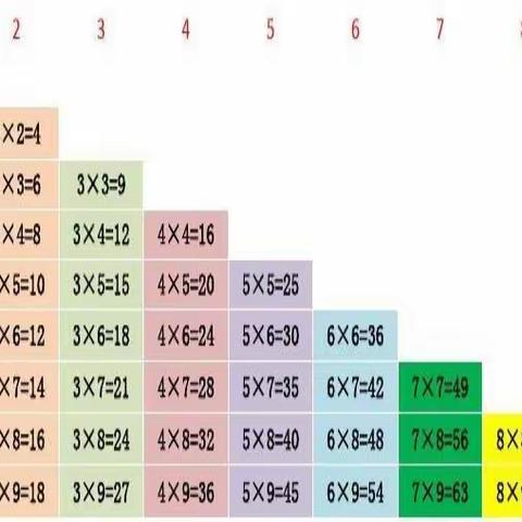 巧记乘法口诀——茅芦店小学二年级双减美篇