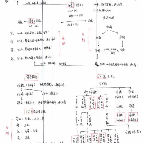 高一历史思维导图大赛作品展