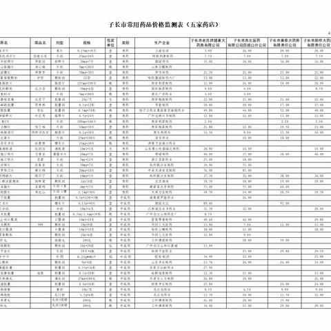 子长市10月部分定点药店常用药品零售价格检测情况